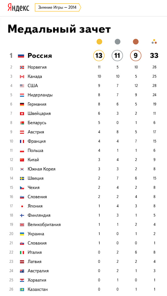 Олимпийская сборная России вышла на 1 место в медальном зачете